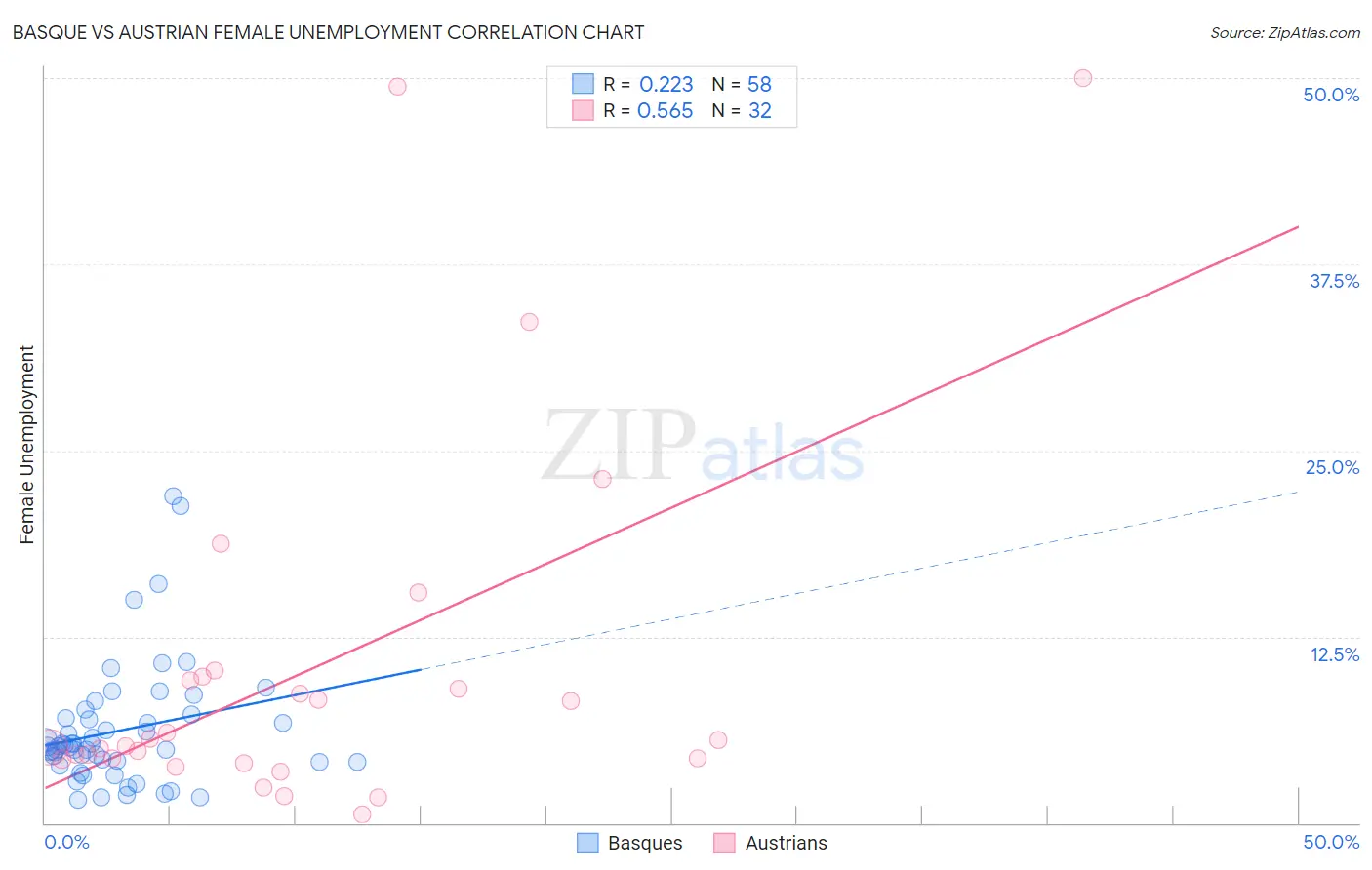 Basque vs Austrian Female Unemployment