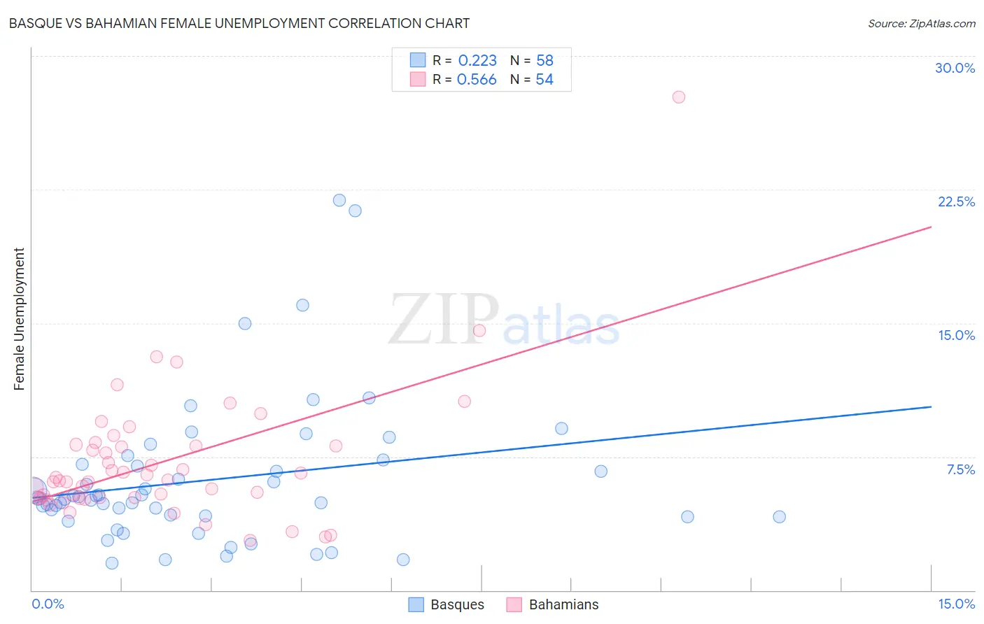 Basque vs Bahamian Female Unemployment