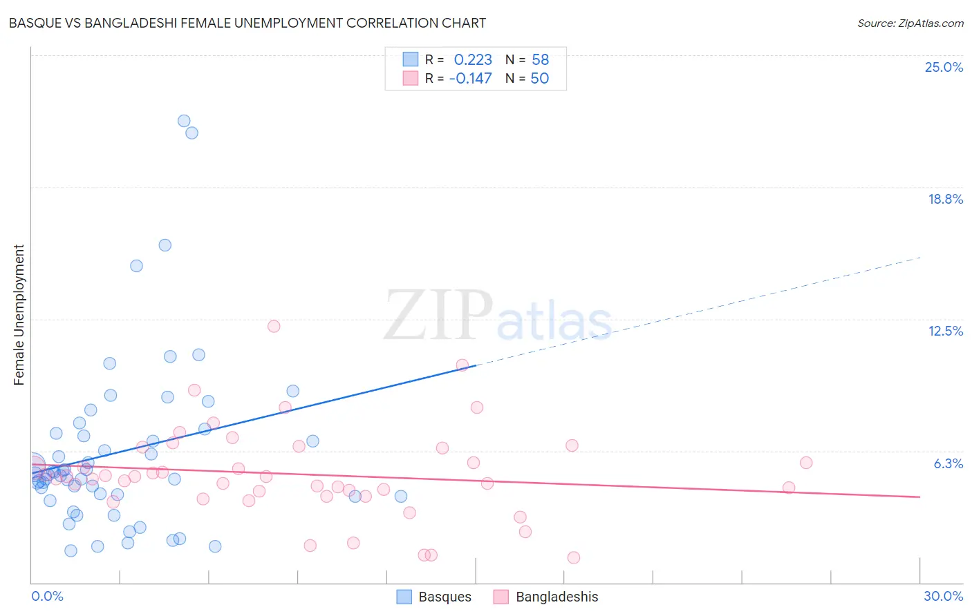 Basque vs Bangladeshi Female Unemployment