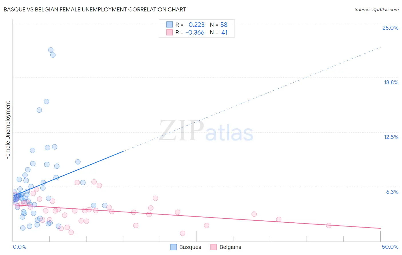 Basque vs Belgian Female Unemployment