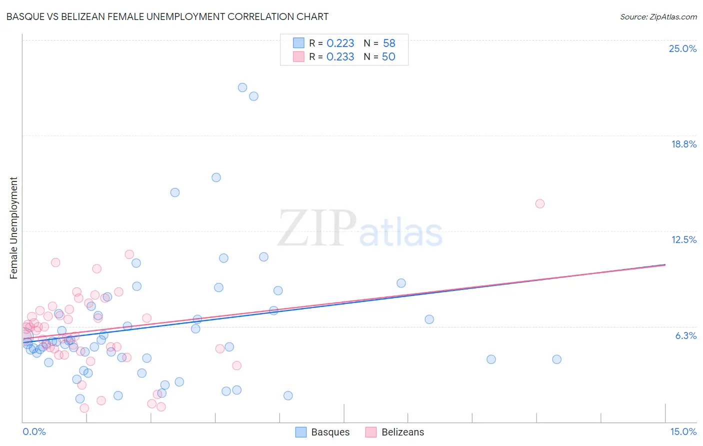 Basque vs Belizean Female Unemployment