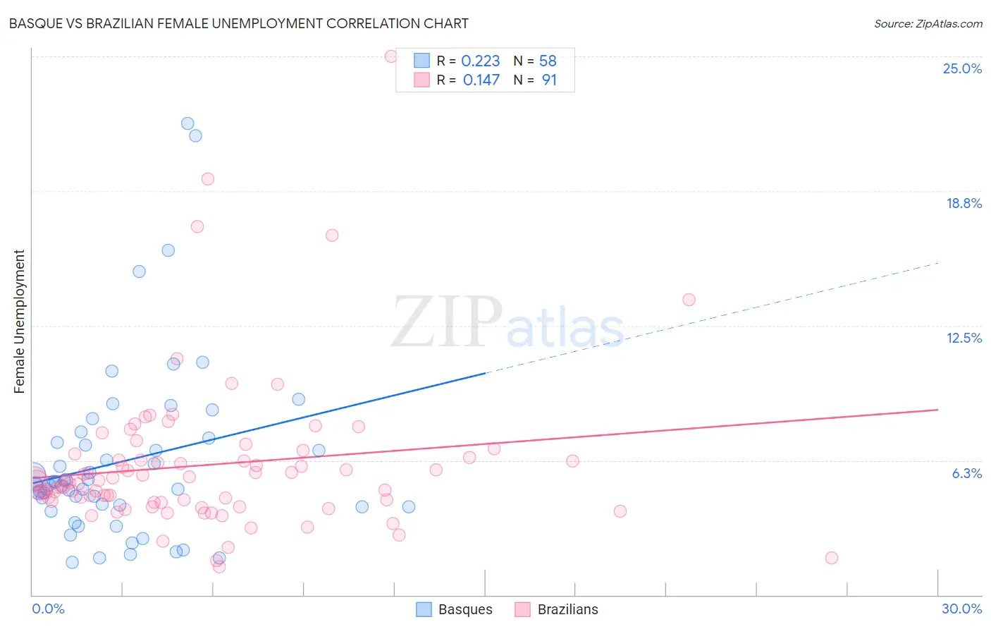 Basque vs Brazilian Female Unemployment