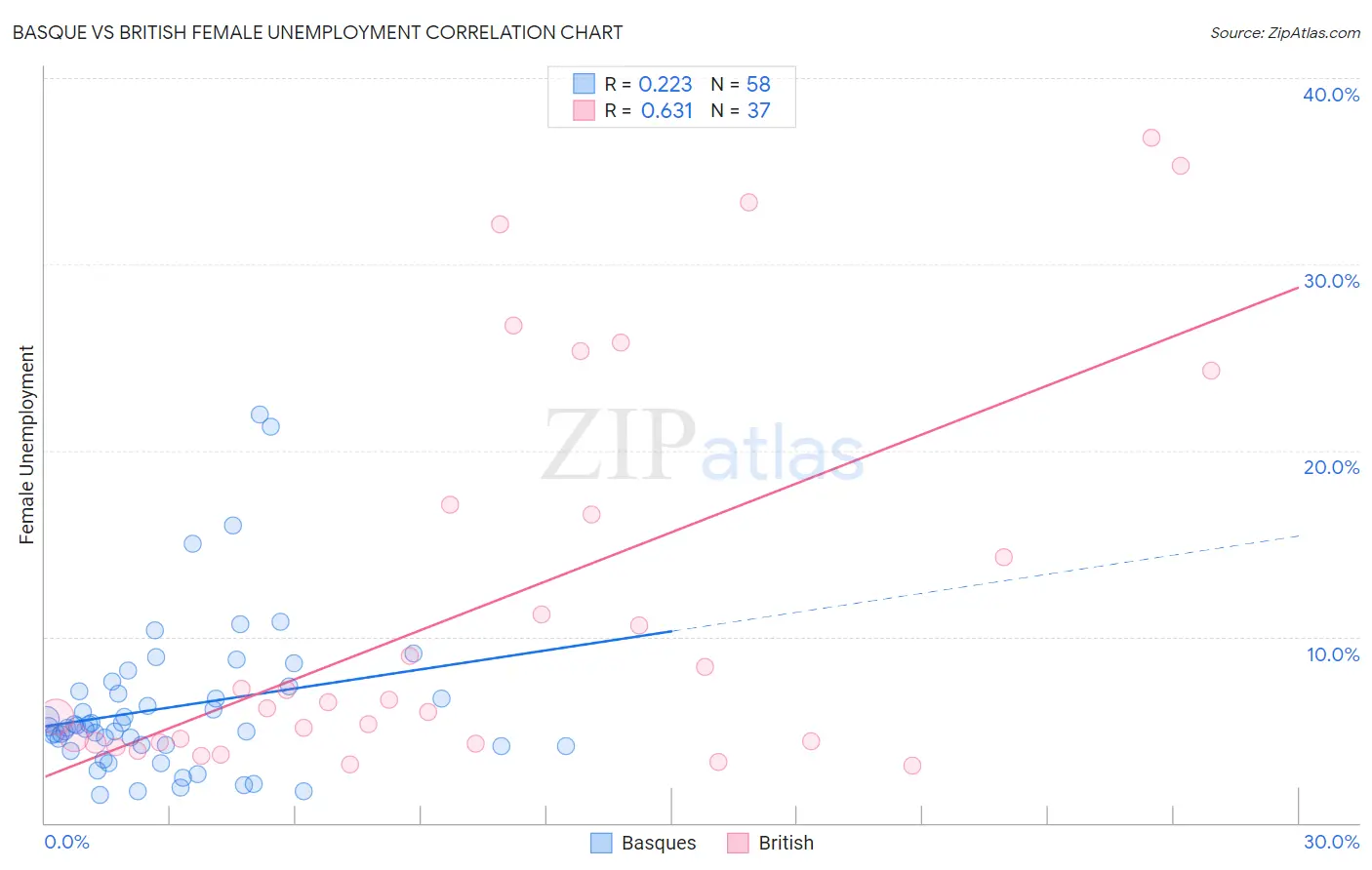 Basque vs British Female Unemployment