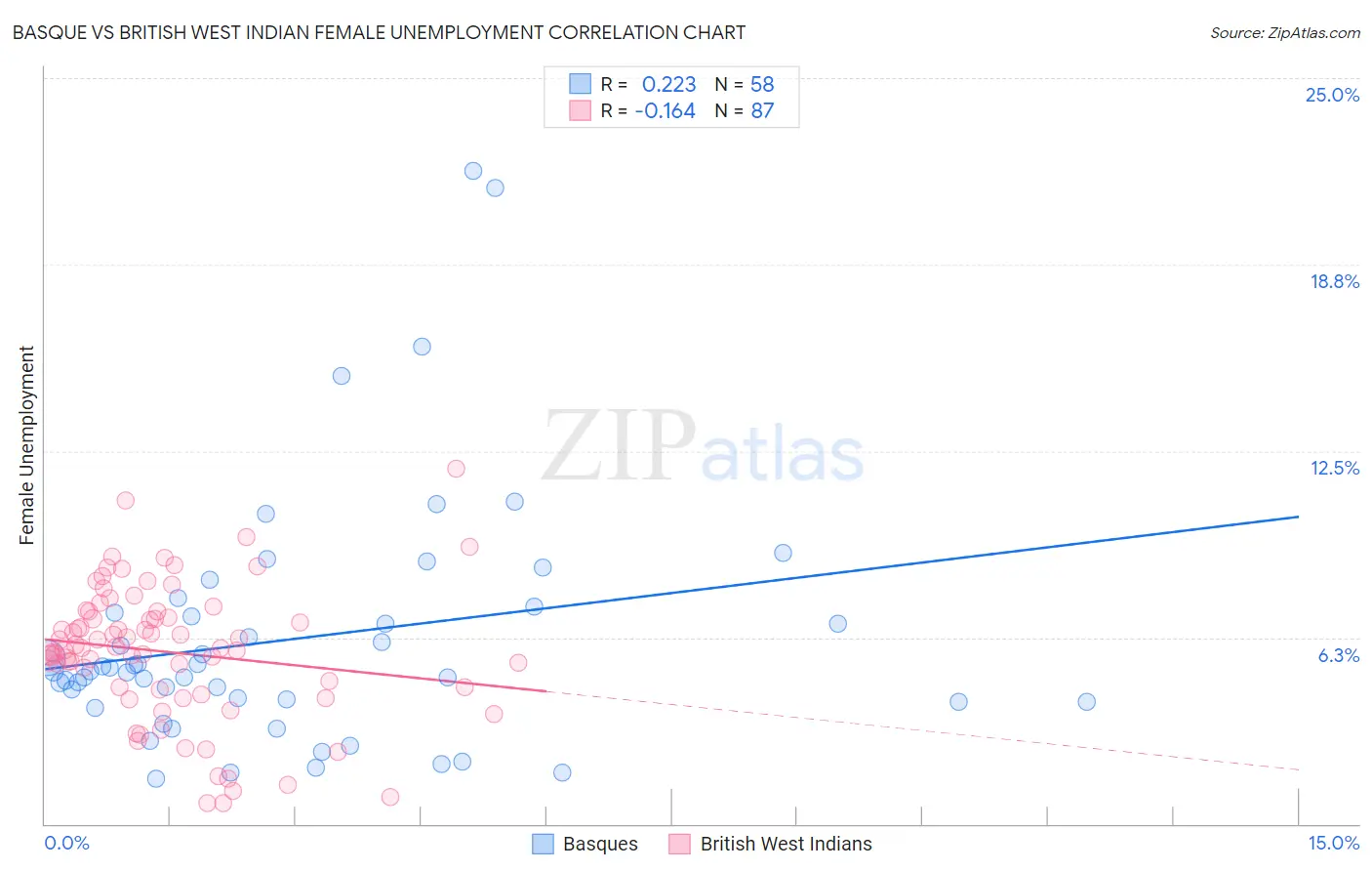Basque vs British West Indian Female Unemployment