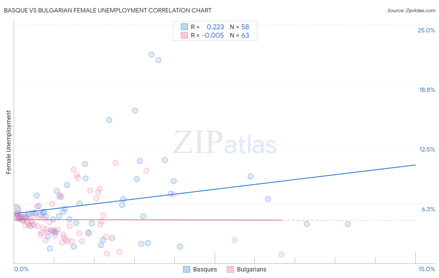 Basque vs Bulgarian Female Unemployment