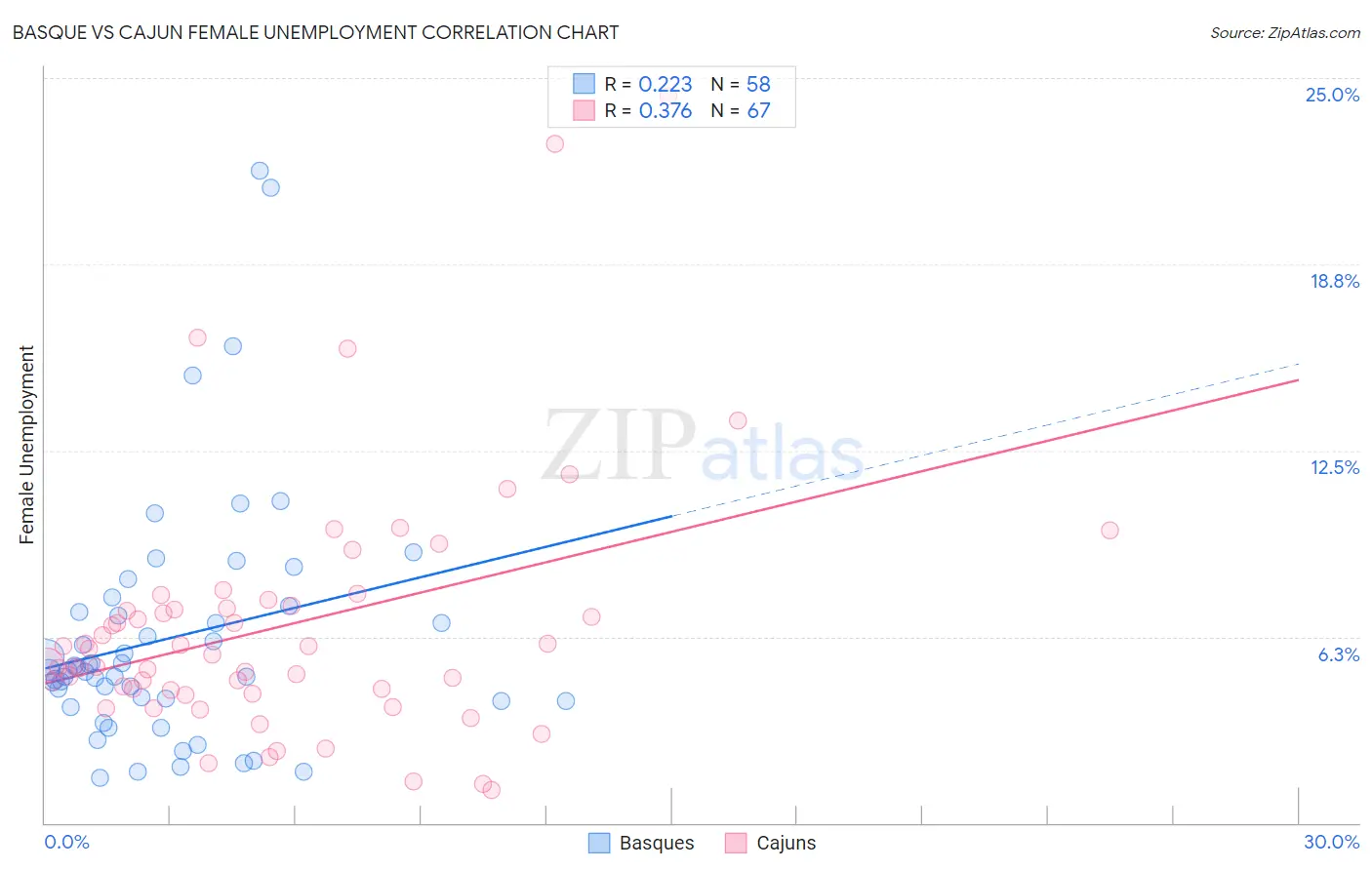 Basque vs Cajun Female Unemployment