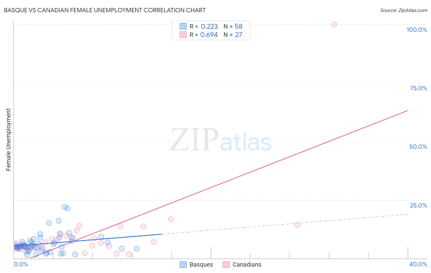 Basque vs Canadian Female Unemployment
