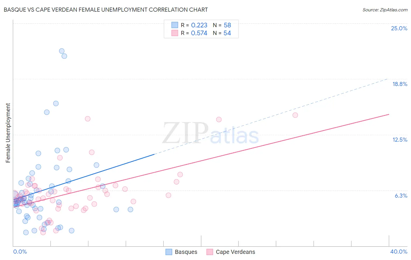 Basque vs Cape Verdean Female Unemployment