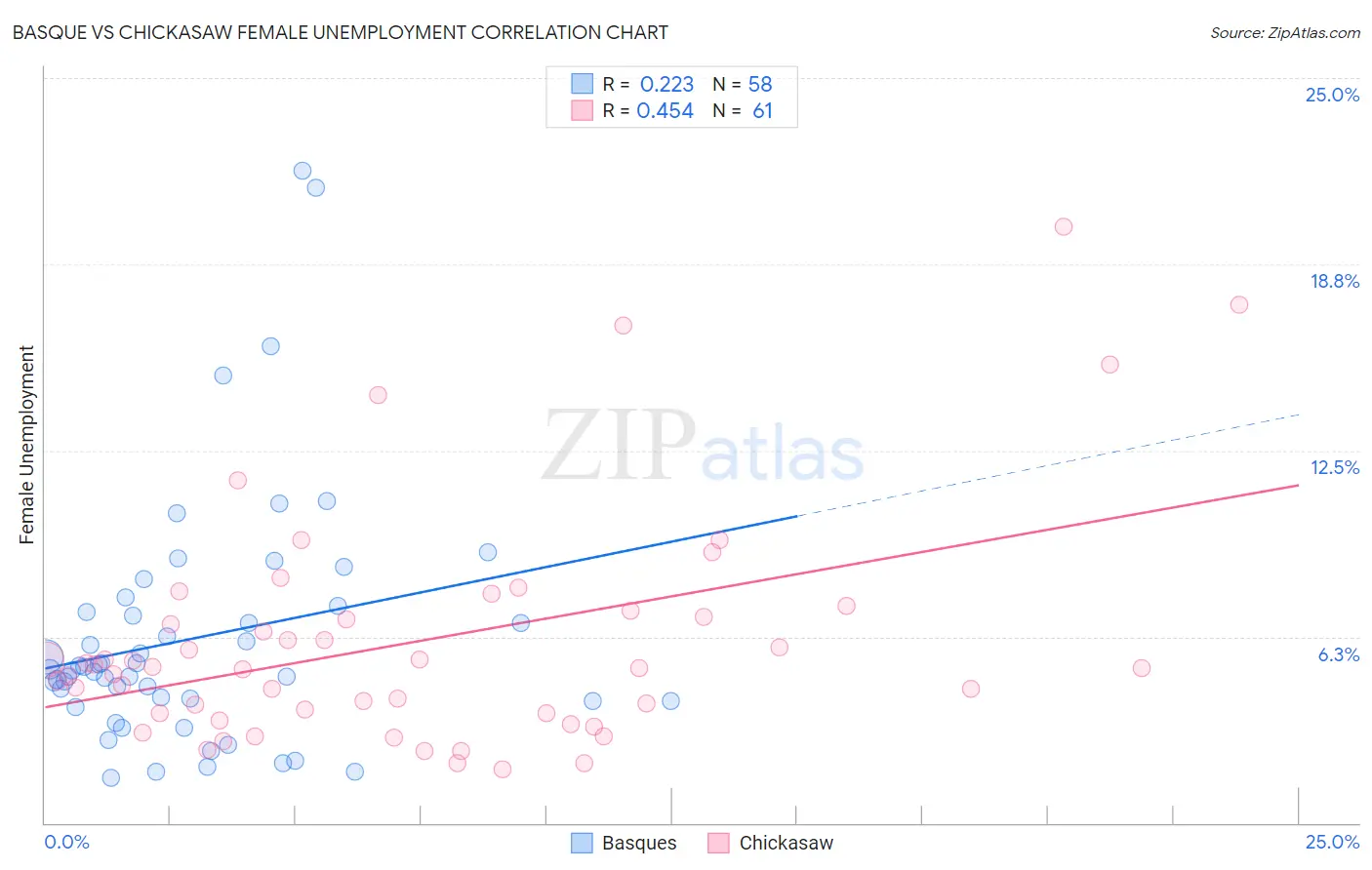 Basque vs Chickasaw Female Unemployment