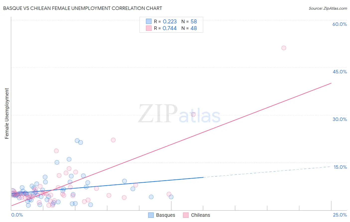 Basque vs Chilean Female Unemployment