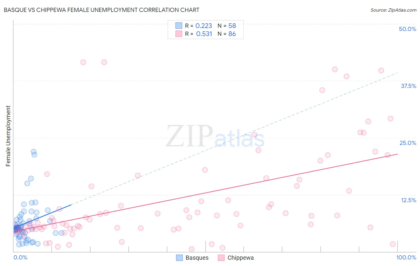 Basque vs Chippewa Female Unemployment