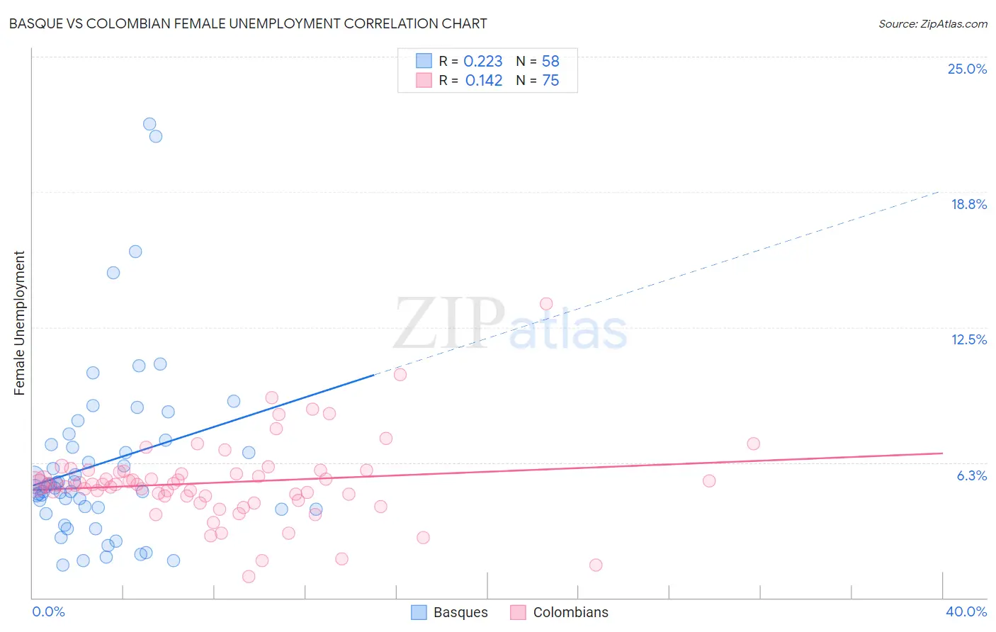 Basque vs Colombian Female Unemployment
