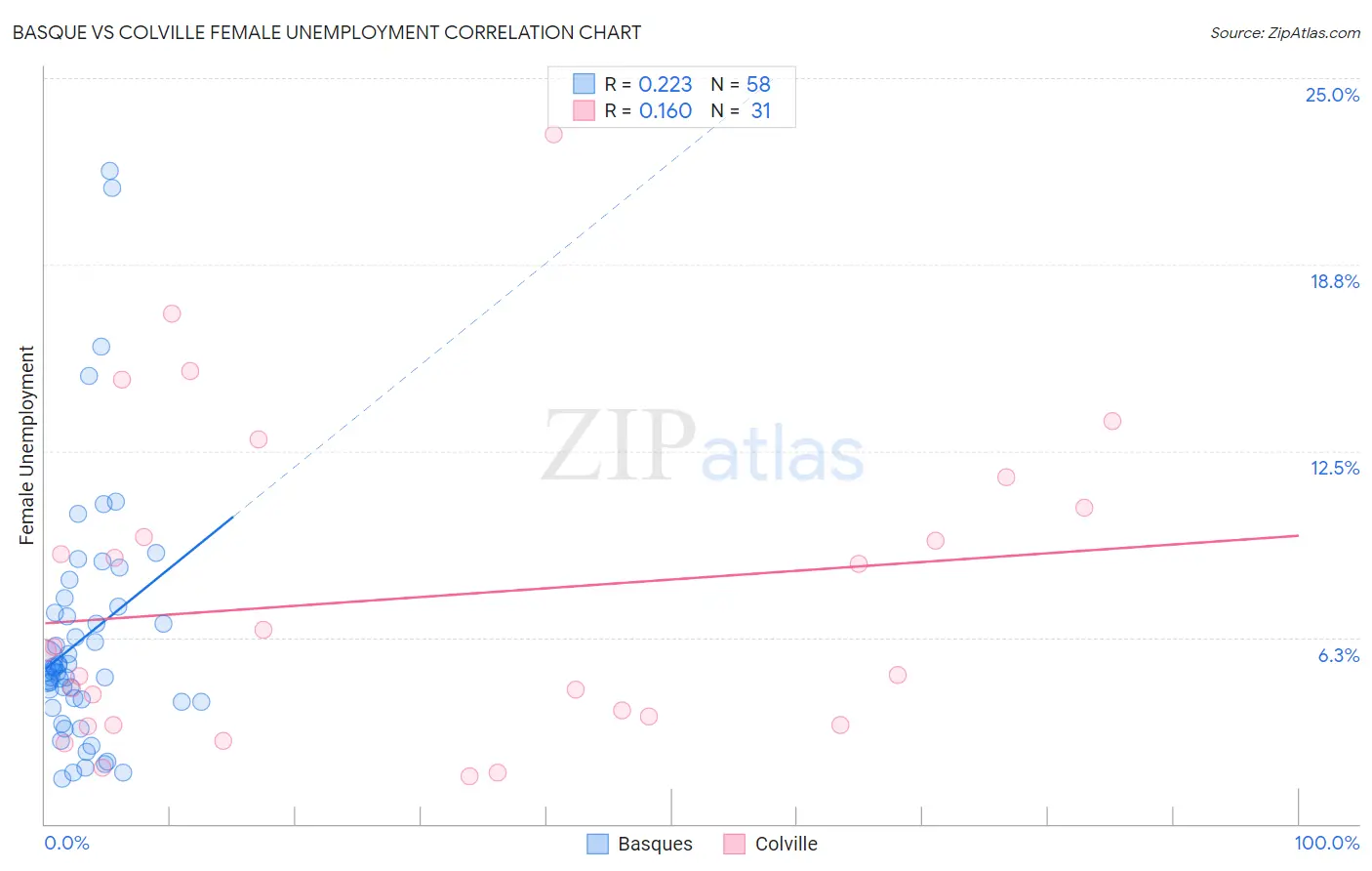 Basque vs Colville Female Unemployment