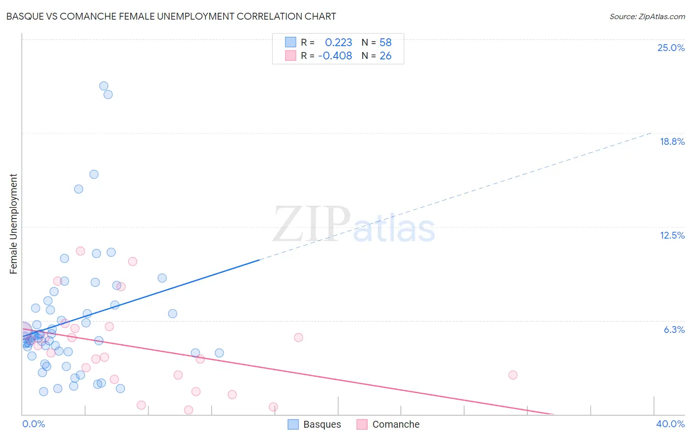 Basque vs Comanche Female Unemployment
