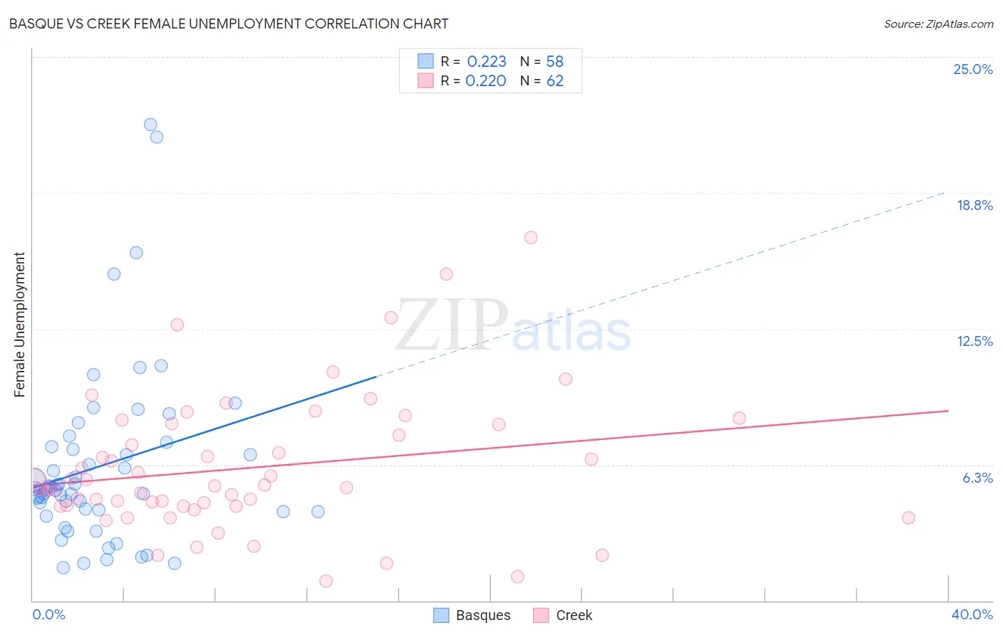 Basque vs Creek Female Unemployment