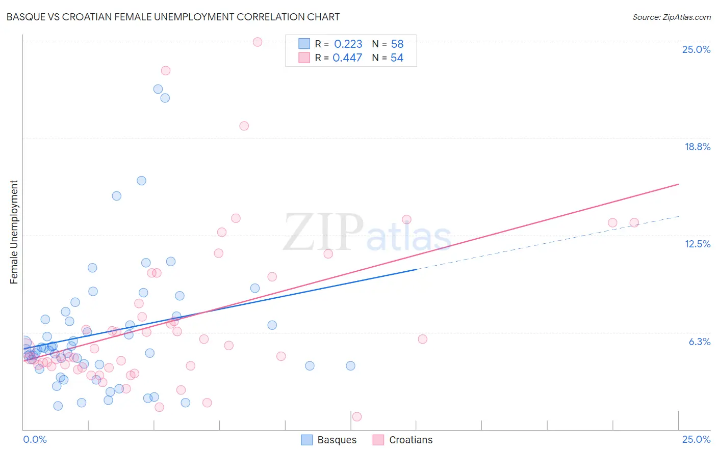 Basque vs Croatian Female Unemployment