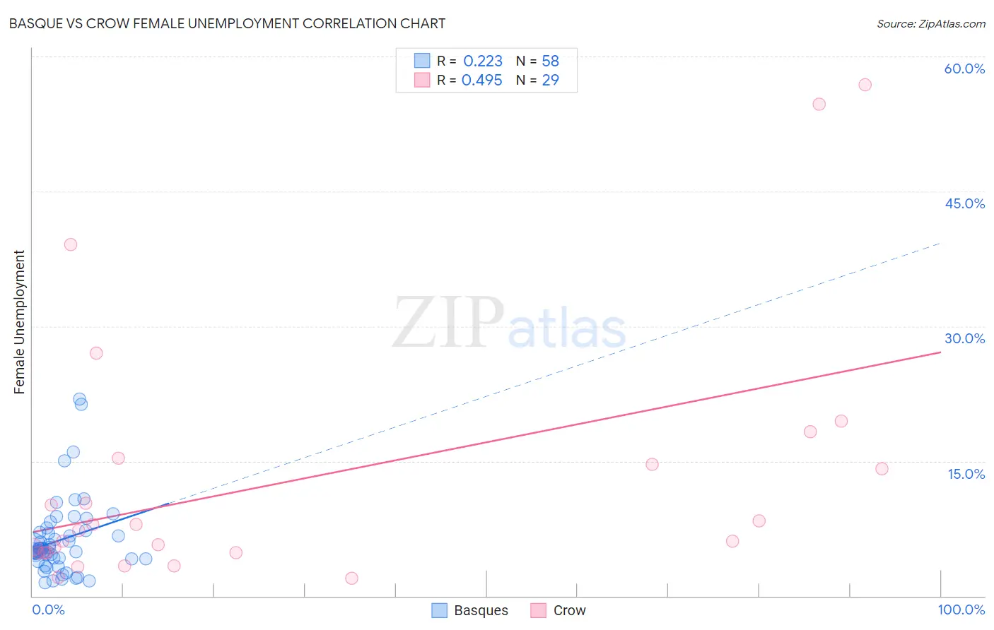 Basque vs Crow Female Unemployment