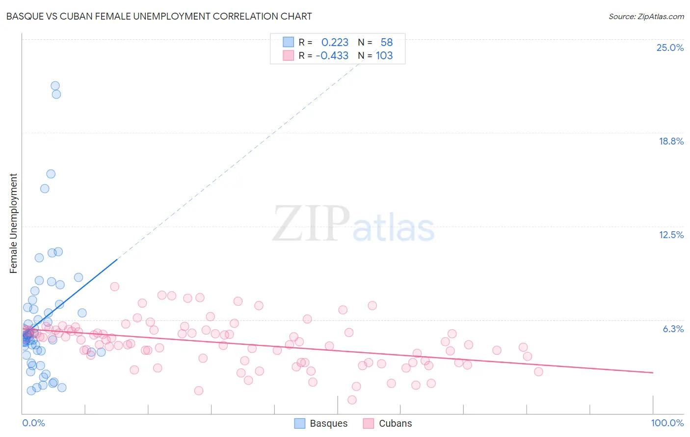 Basque vs Cuban Female Unemployment
