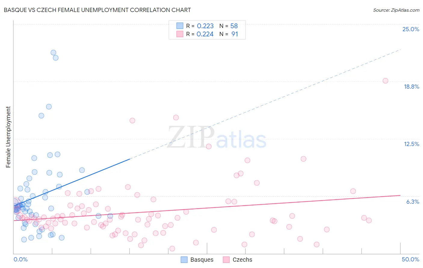 Basque vs Czech Female Unemployment