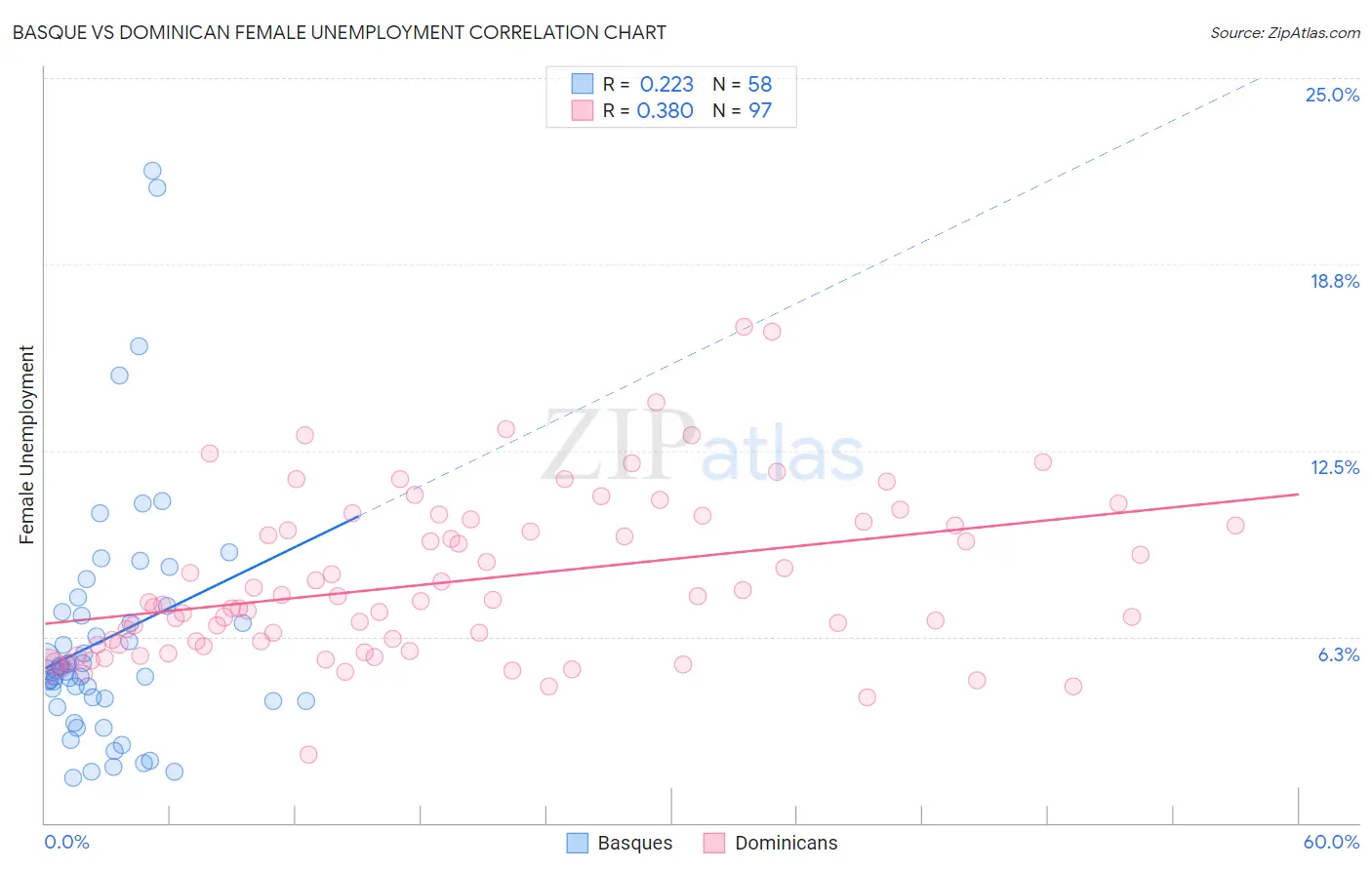 Basque vs Dominican Female Unemployment