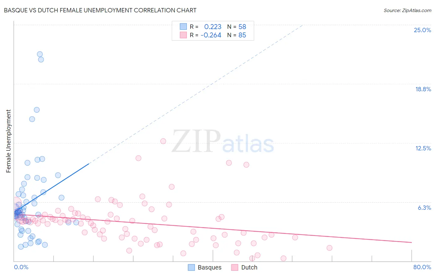 Basque vs Dutch Female Unemployment