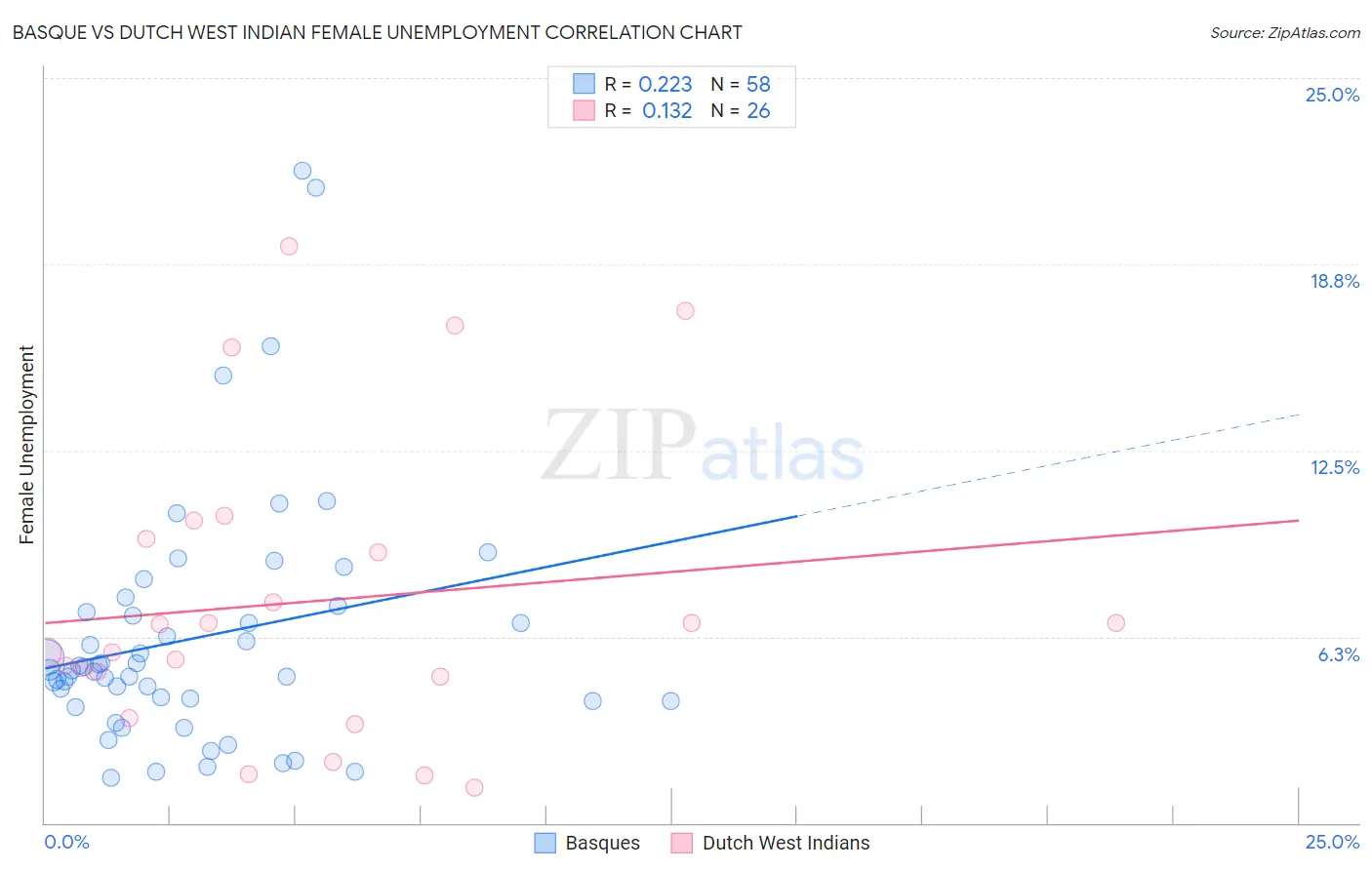 Basque vs Dutch West Indian Female Unemployment