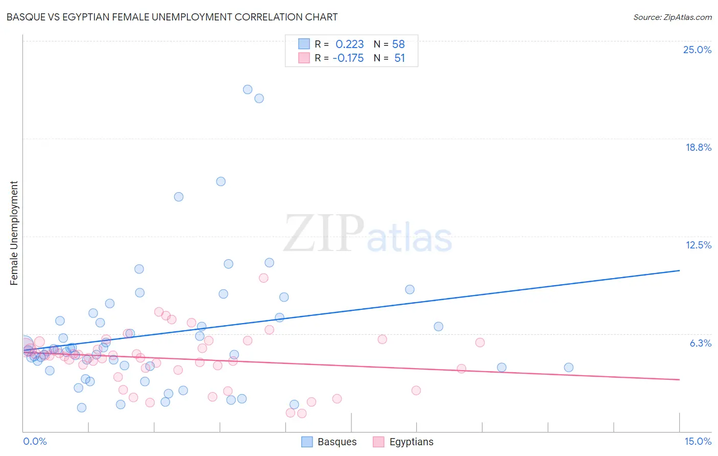 Basque vs Egyptian Female Unemployment