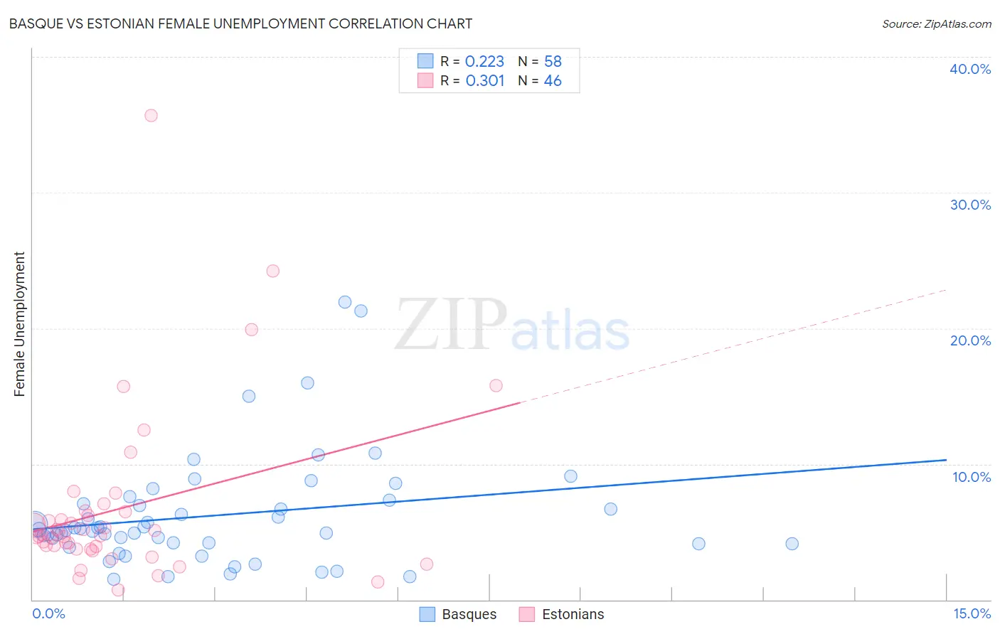 Basque vs Estonian Female Unemployment