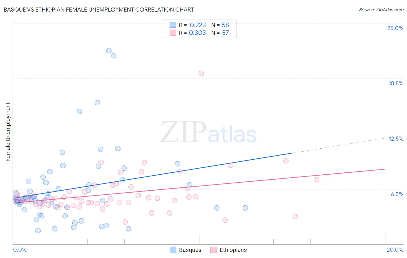 Basque vs Ethiopian Female Unemployment