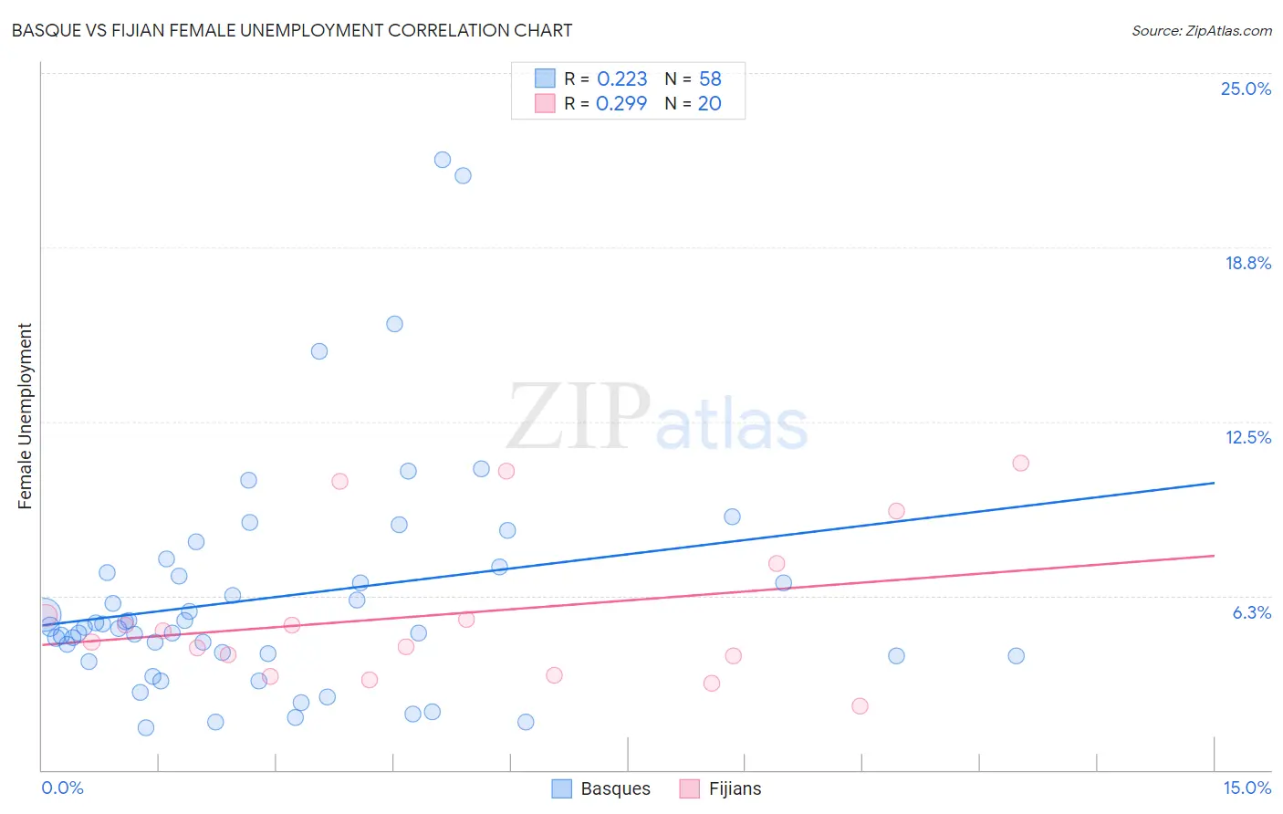 Basque vs Fijian Female Unemployment