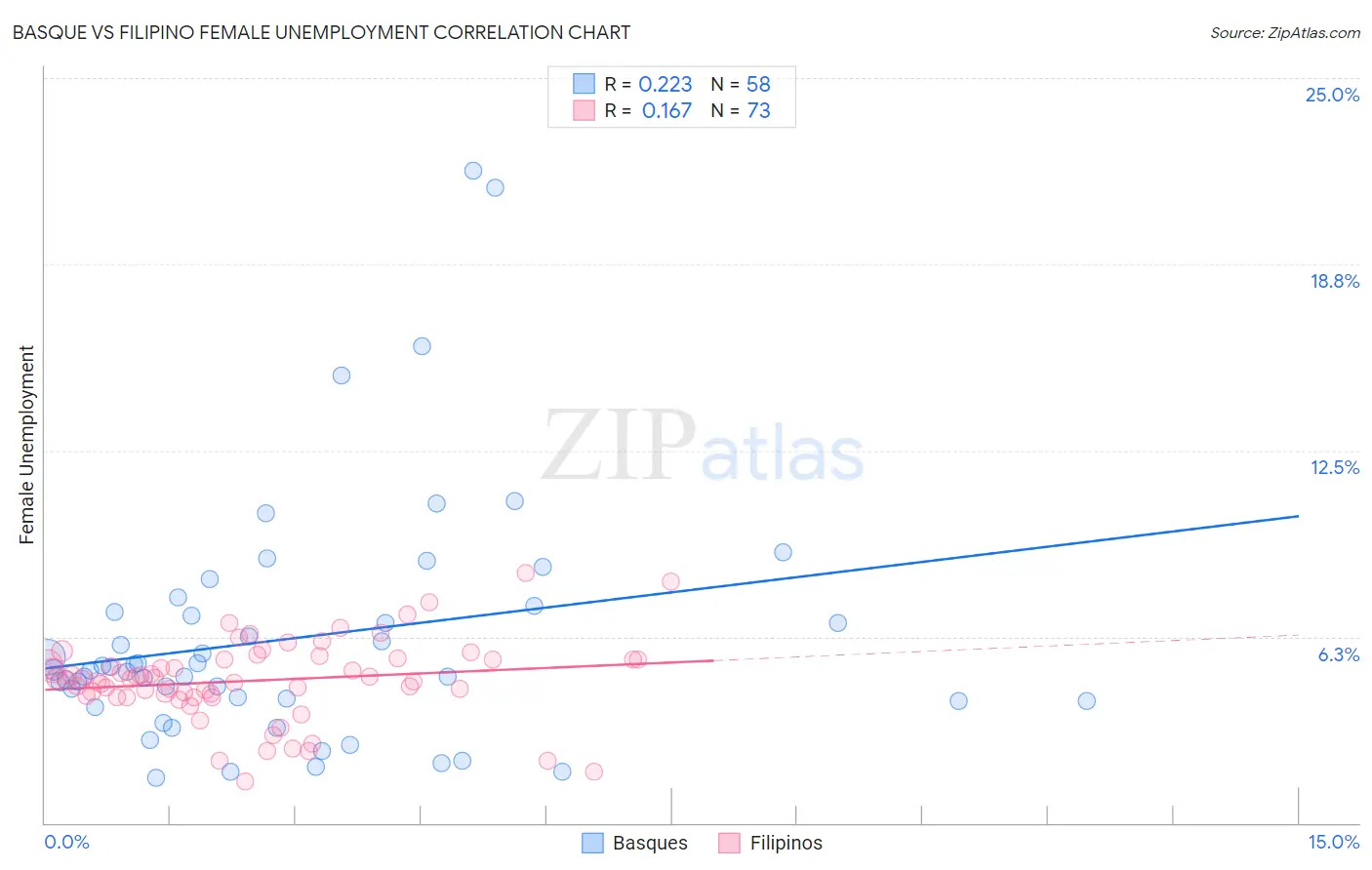 Basque vs Filipino Female Unemployment