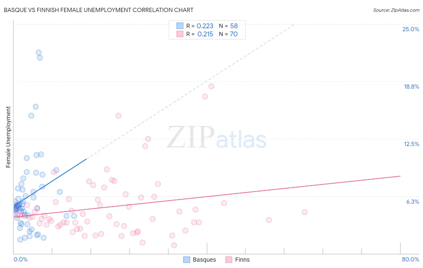 Basque vs Finnish Female Unemployment