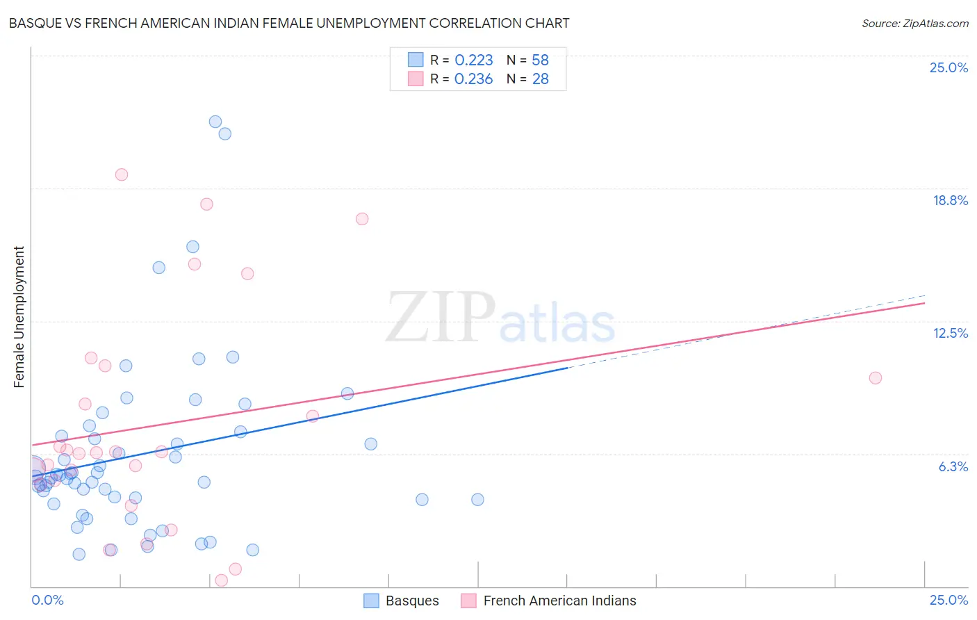 Basque vs French American Indian Female Unemployment