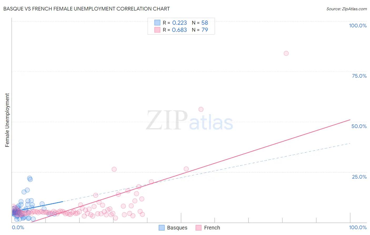 Basque vs French Female Unemployment