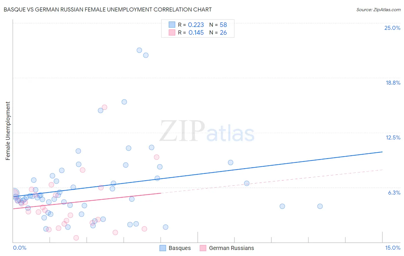 Basque vs German Russian Female Unemployment