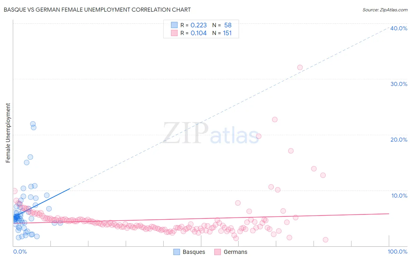 Basque vs German Female Unemployment