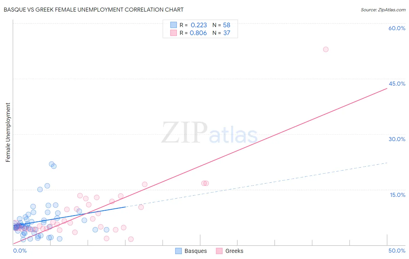 Basque vs Greek Female Unemployment