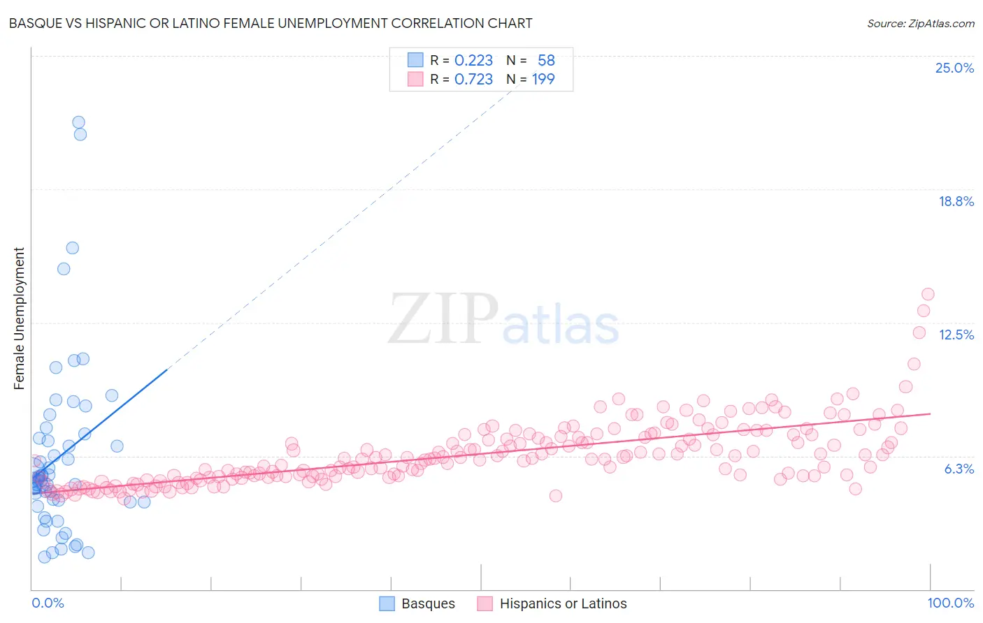 Basque vs Hispanic or Latino Female Unemployment