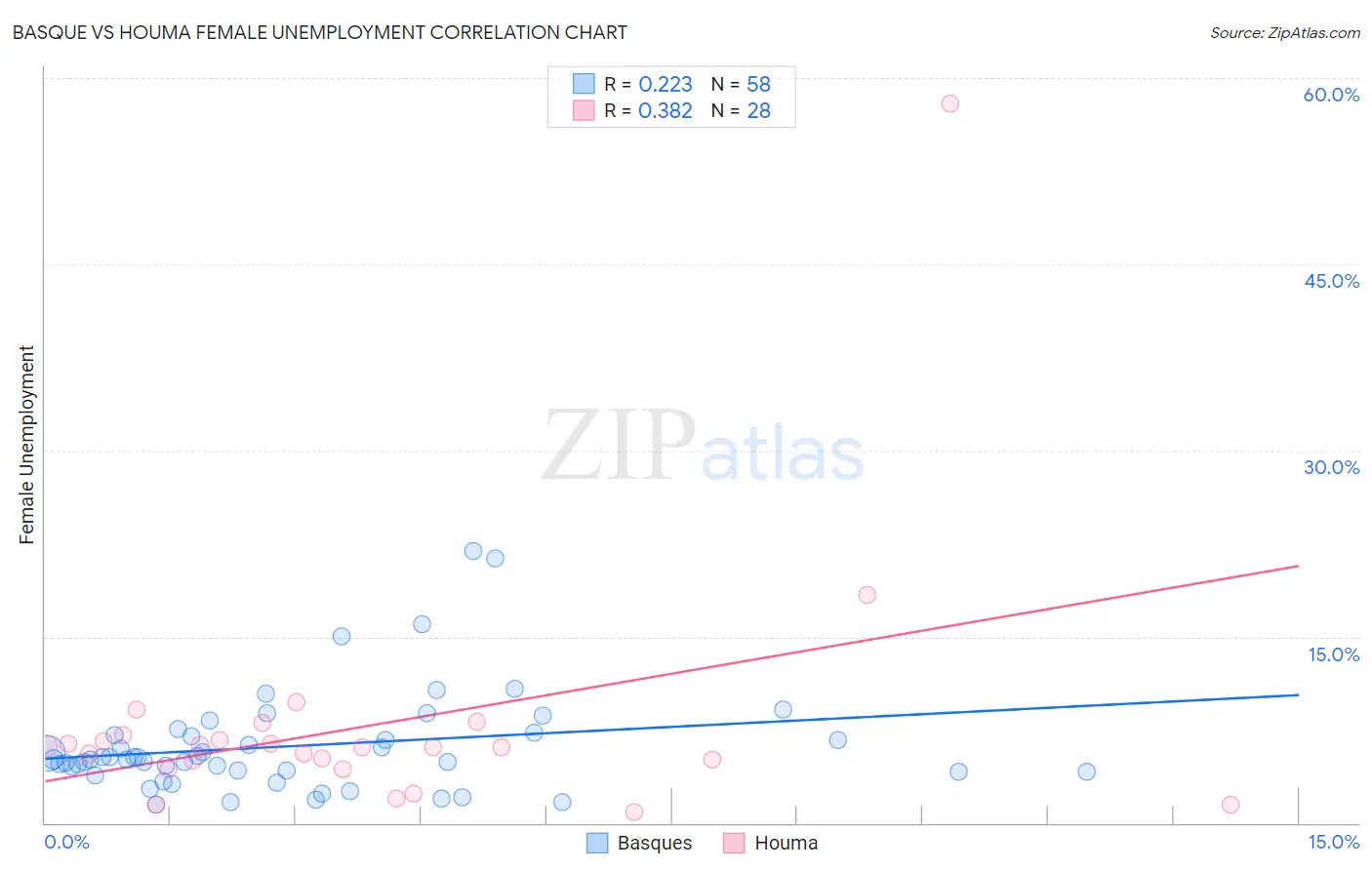 Basque vs Houma Female Unemployment