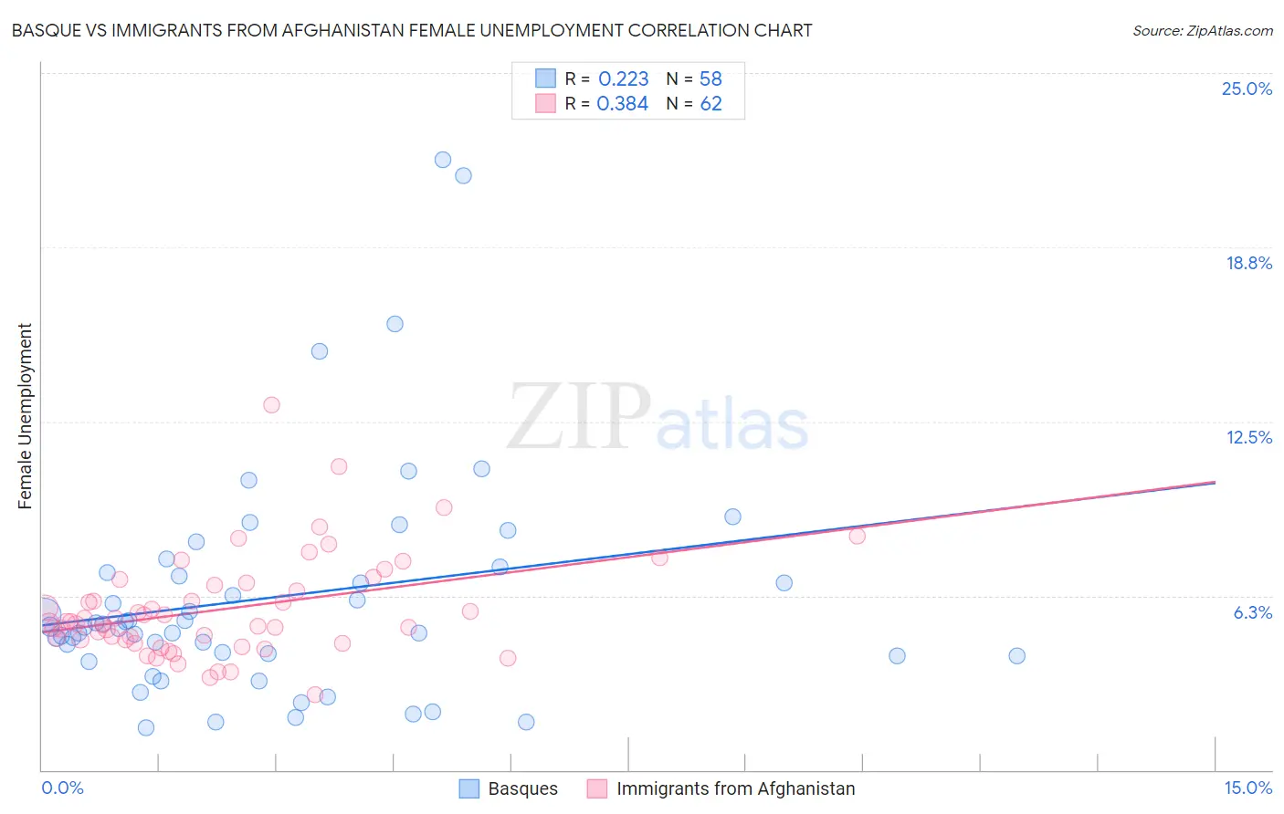 Basque vs Immigrants from Afghanistan Female Unemployment