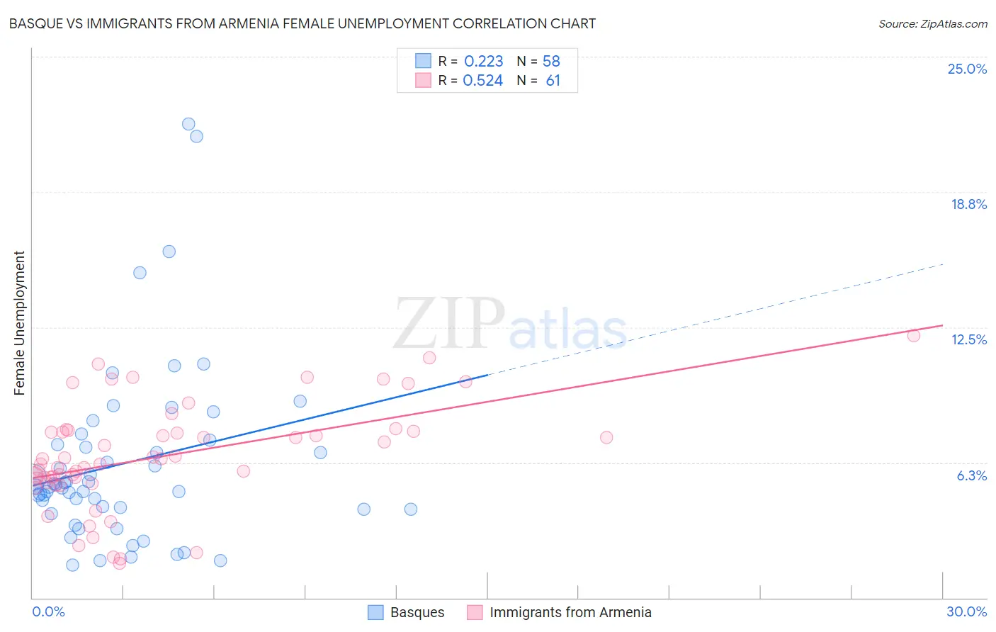 Basque vs Immigrants from Armenia Female Unemployment