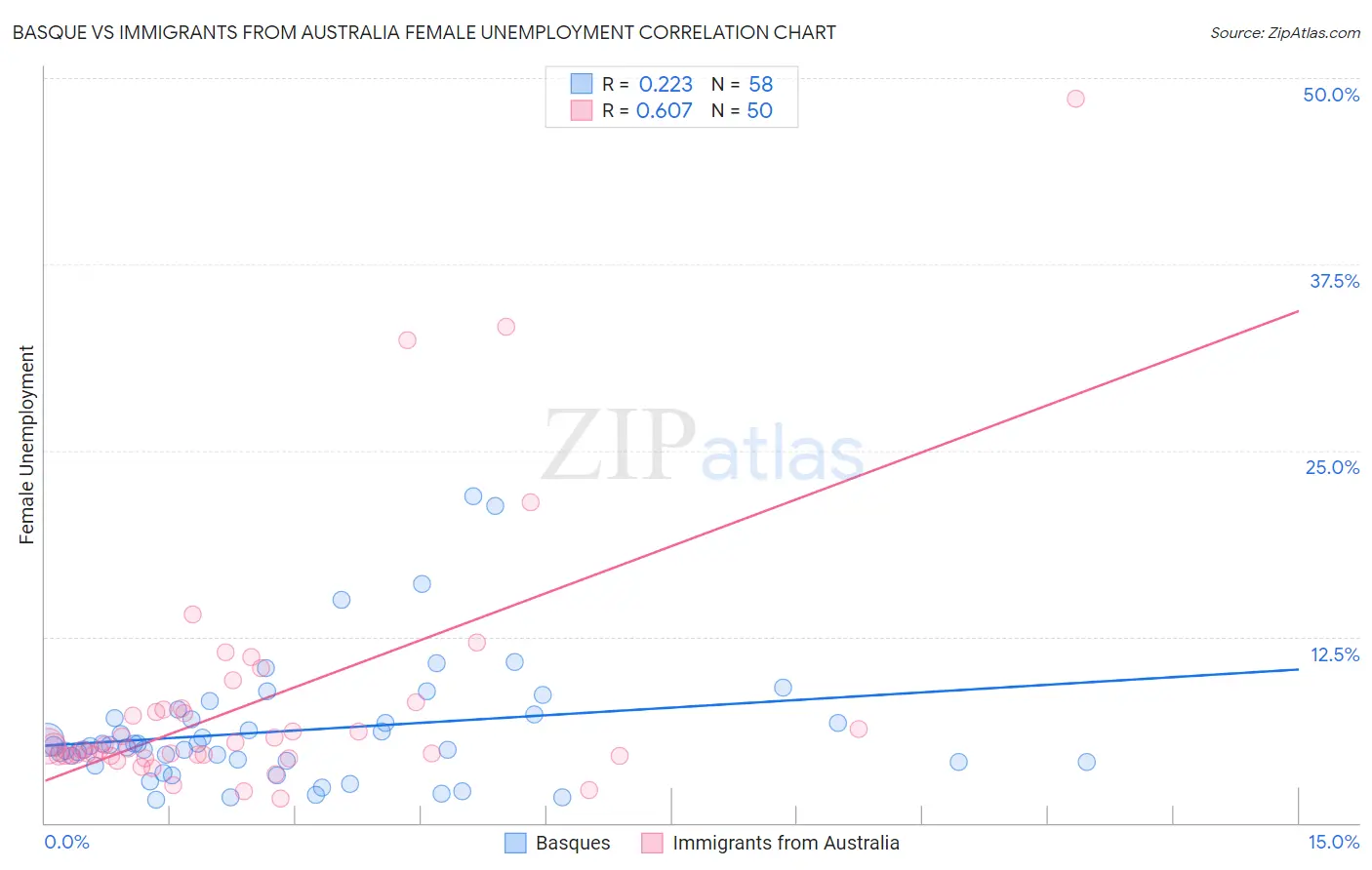 Basque vs Immigrants from Australia Female Unemployment
