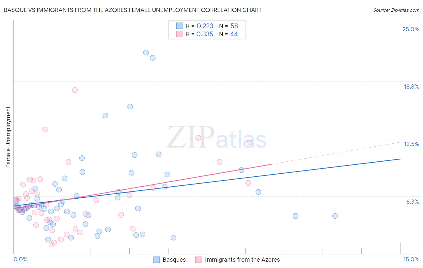 Basque vs Immigrants from the Azores Female Unemployment