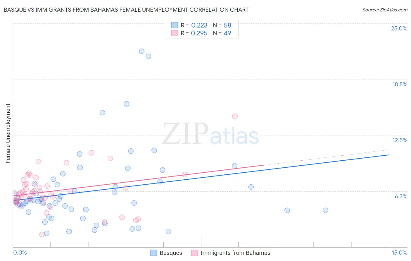 Basque vs Immigrants from Bahamas Female Unemployment