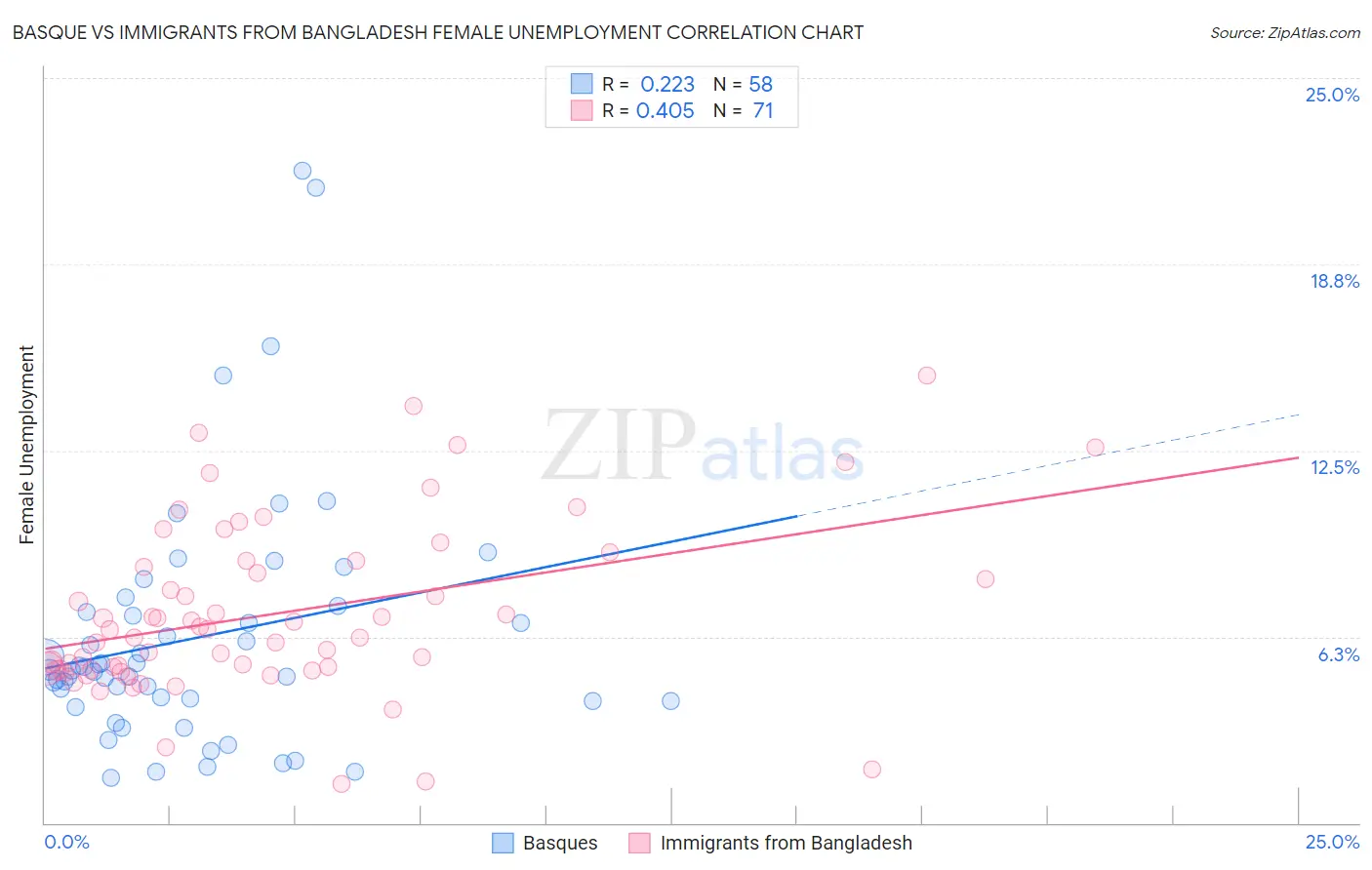 Basque vs Immigrants from Bangladesh Female Unemployment