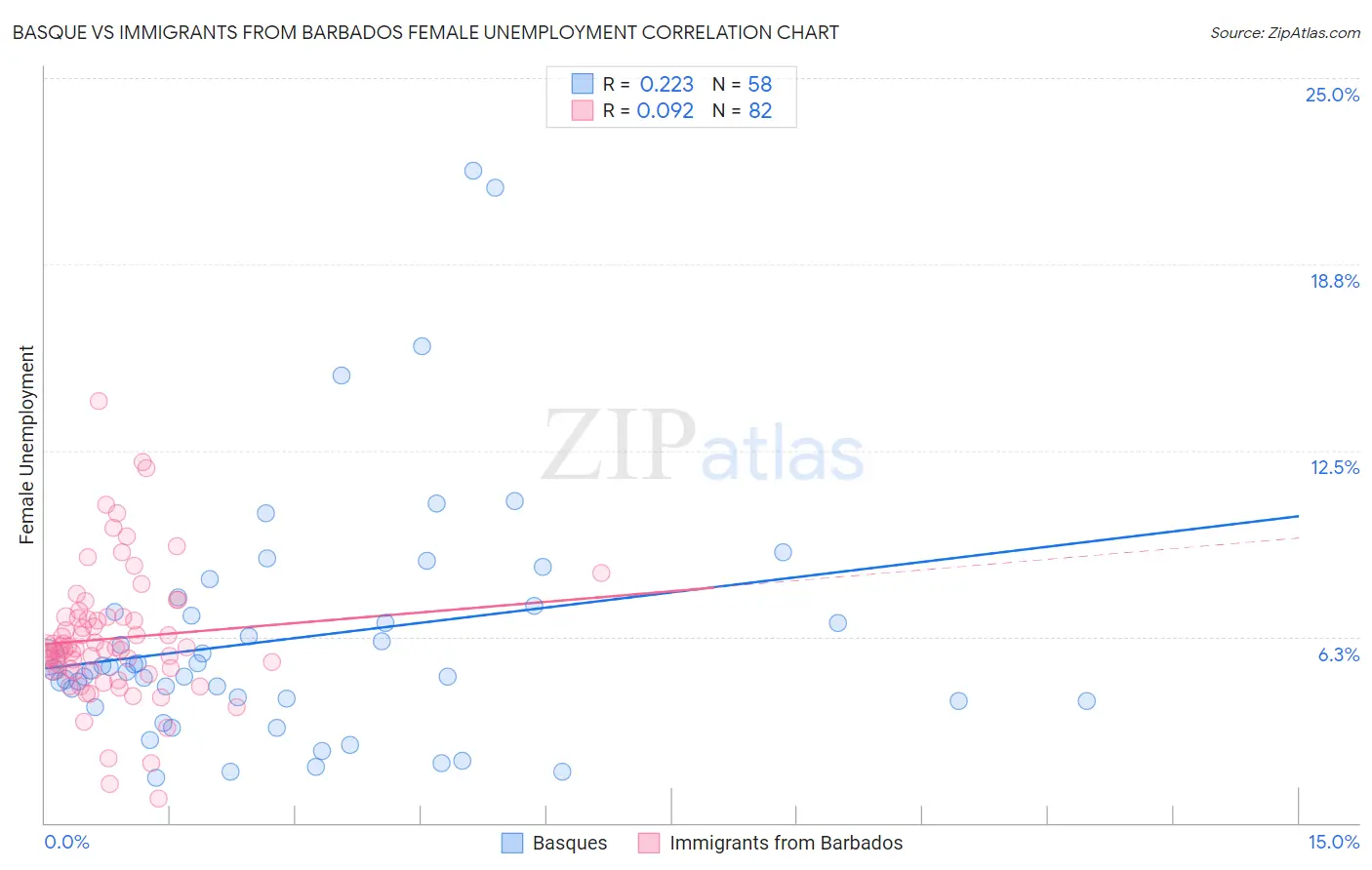 Basque vs Immigrants from Barbados Female Unemployment
