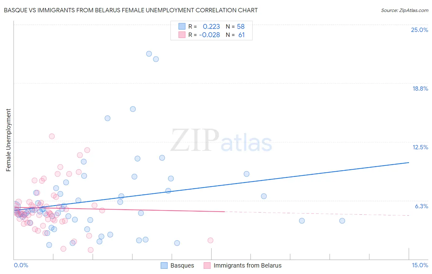 Basque vs Immigrants from Belarus Female Unemployment