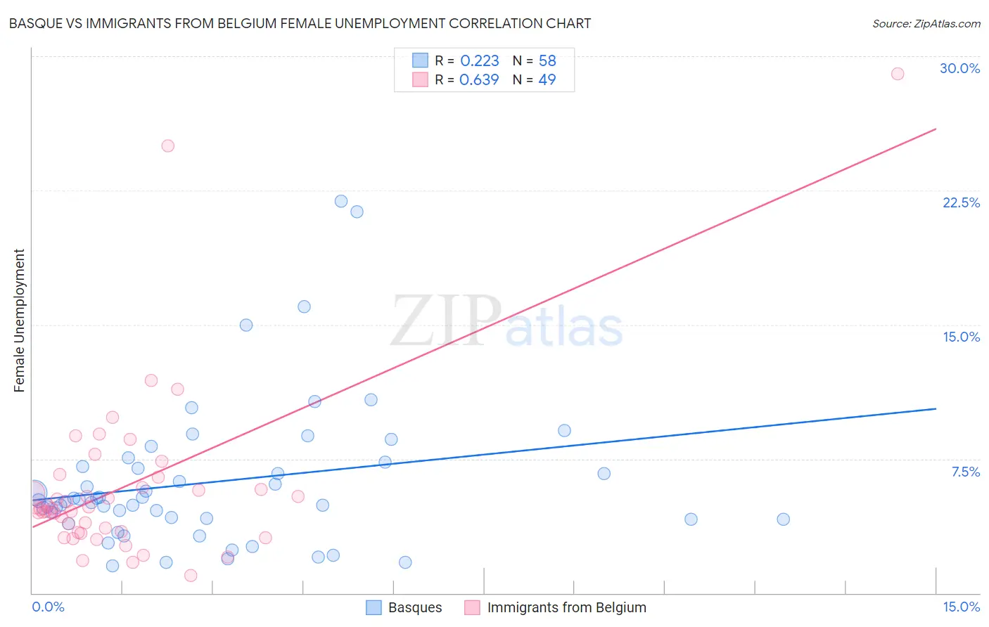 Basque vs Immigrants from Belgium Female Unemployment