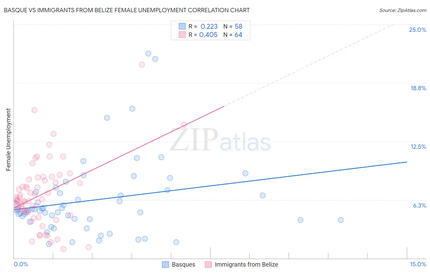 Basque vs Immigrants from Belize Female Unemployment