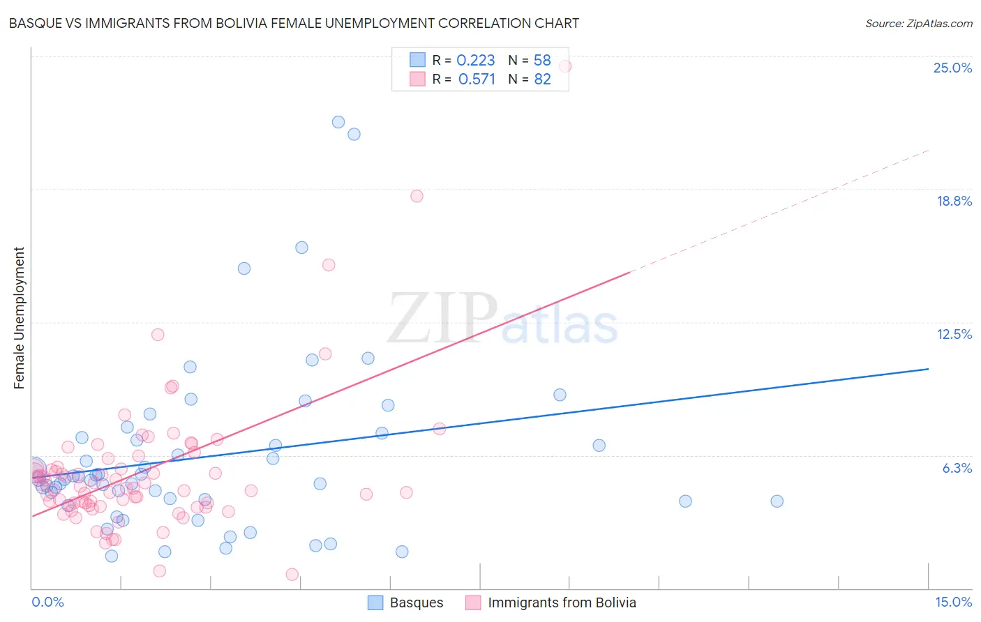 Basque vs Immigrants from Bolivia Female Unemployment